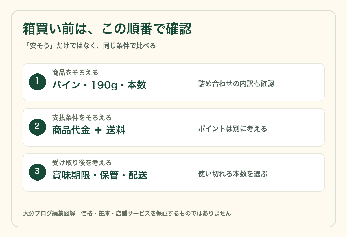 商品名・容量・本数をそろえ、送料を含む支払額と、賞味期限・保管・配送条件を確認する手順