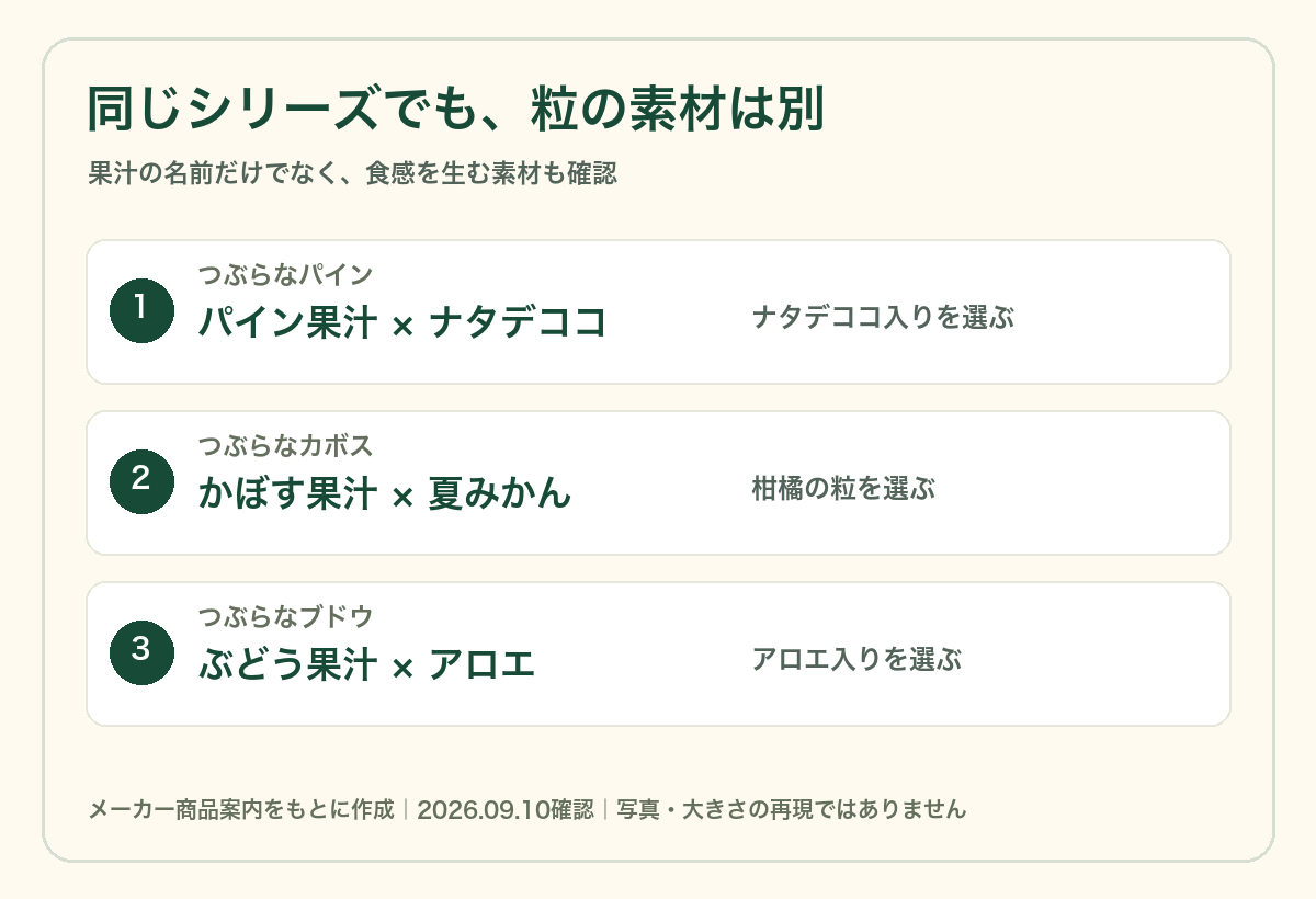 パインはナタデココ、カボスは夏みかん、ブドウはアロエ。果汁と粒の素材を比較した図